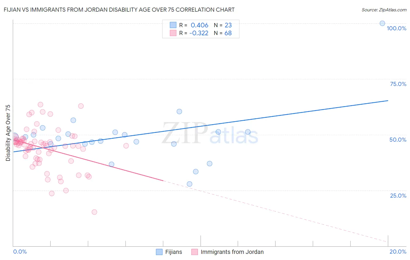 Fijian vs Immigrants from Jordan Disability Age Over 75