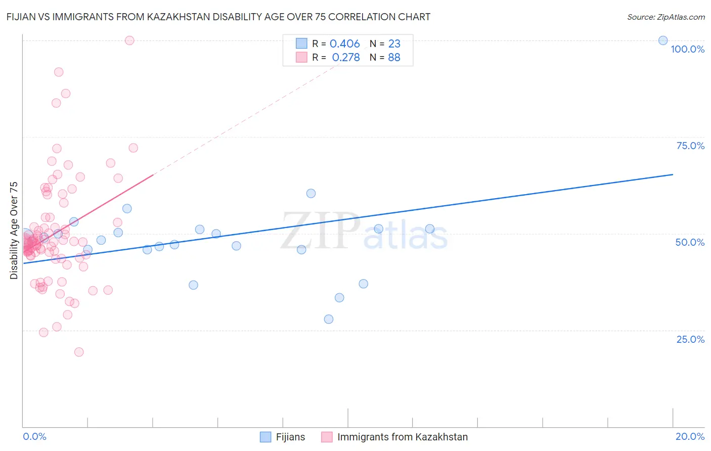 Fijian vs Immigrants from Kazakhstan Disability Age Over 75