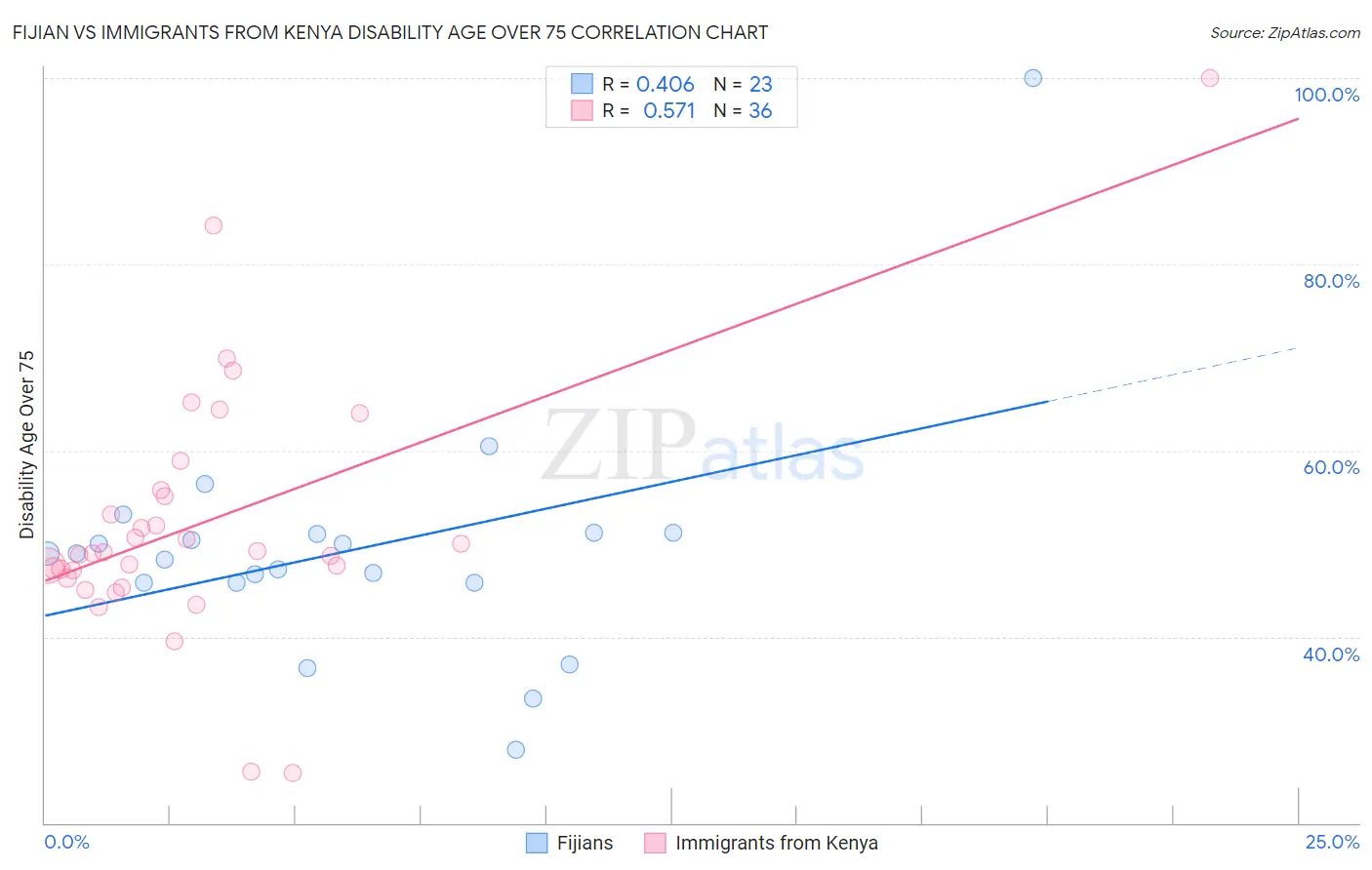 Fijian vs Immigrants from Kenya Disability Age Over 75