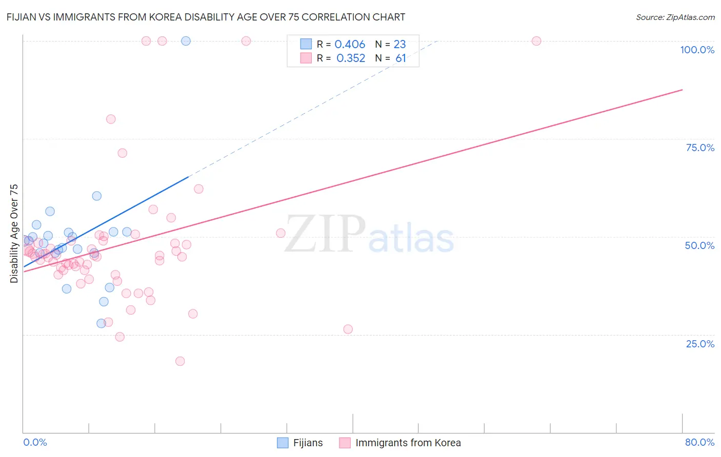 Fijian vs Immigrants from Korea Disability Age Over 75