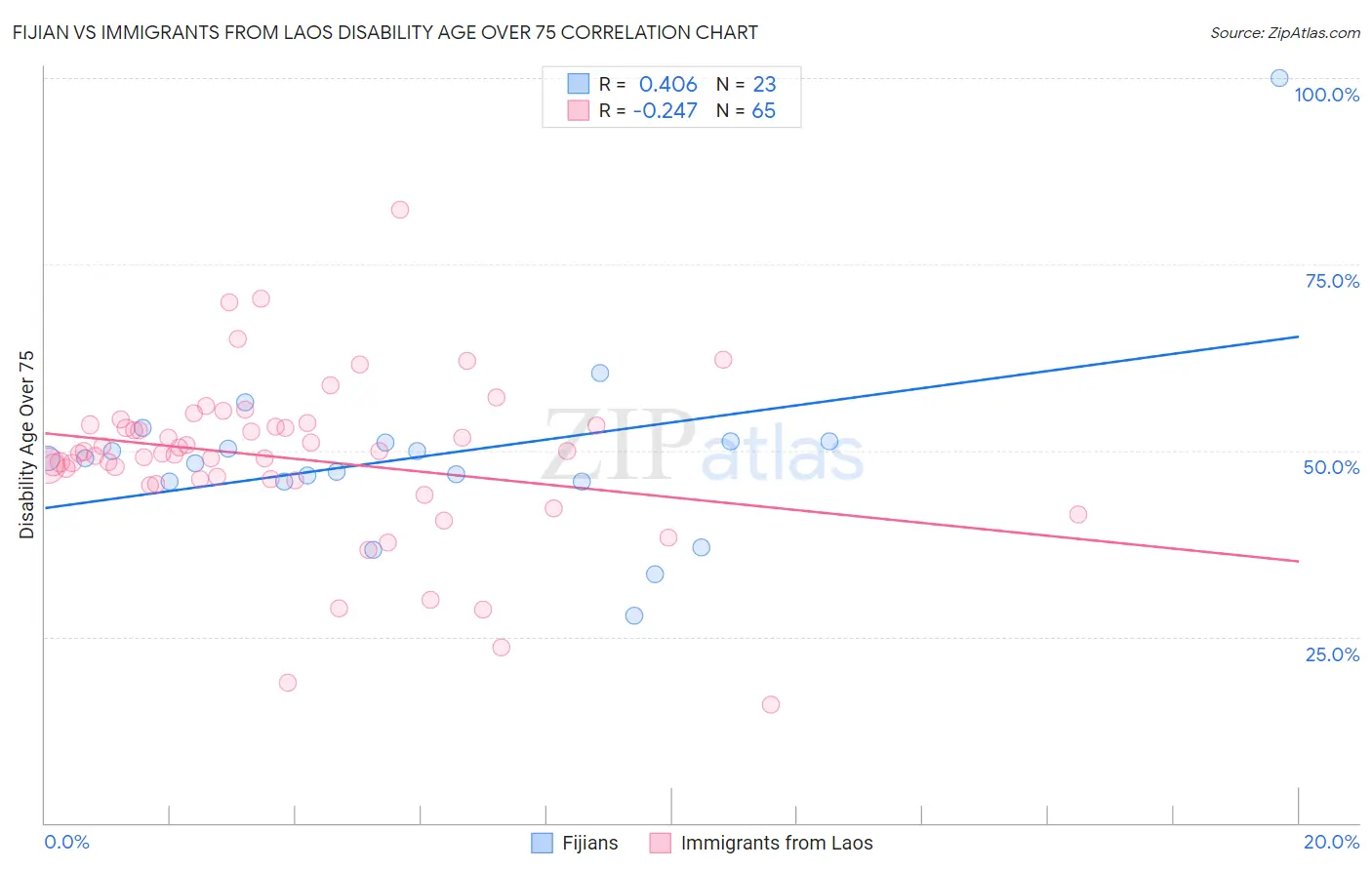 Fijian vs Immigrants from Laos Disability Age Over 75