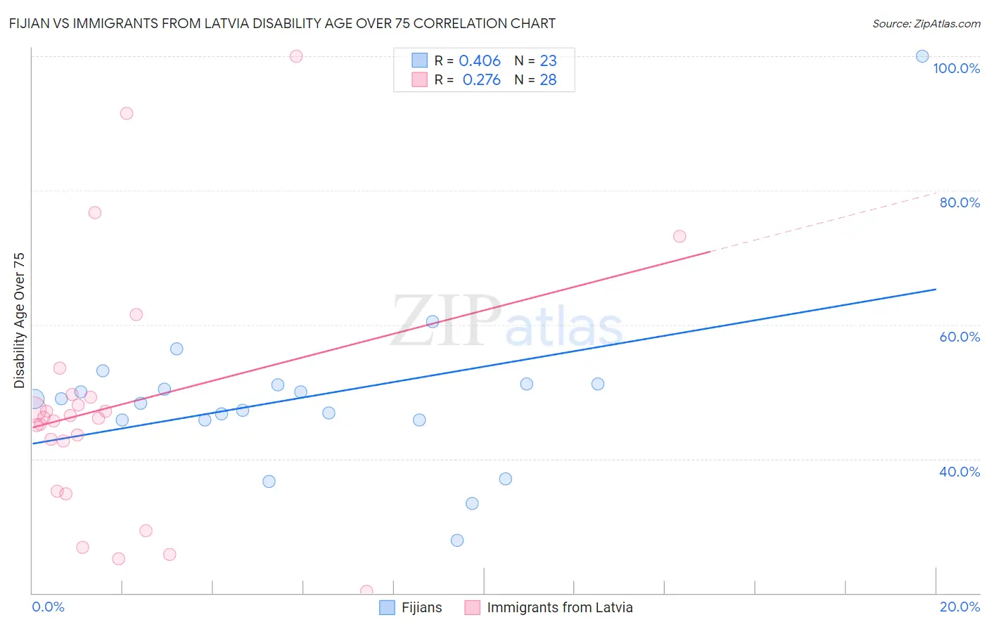 Fijian vs Immigrants from Latvia Disability Age Over 75