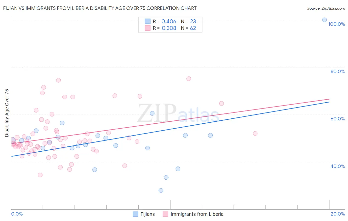 Fijian vs Immigrants from Liberia Disability Age Over 75