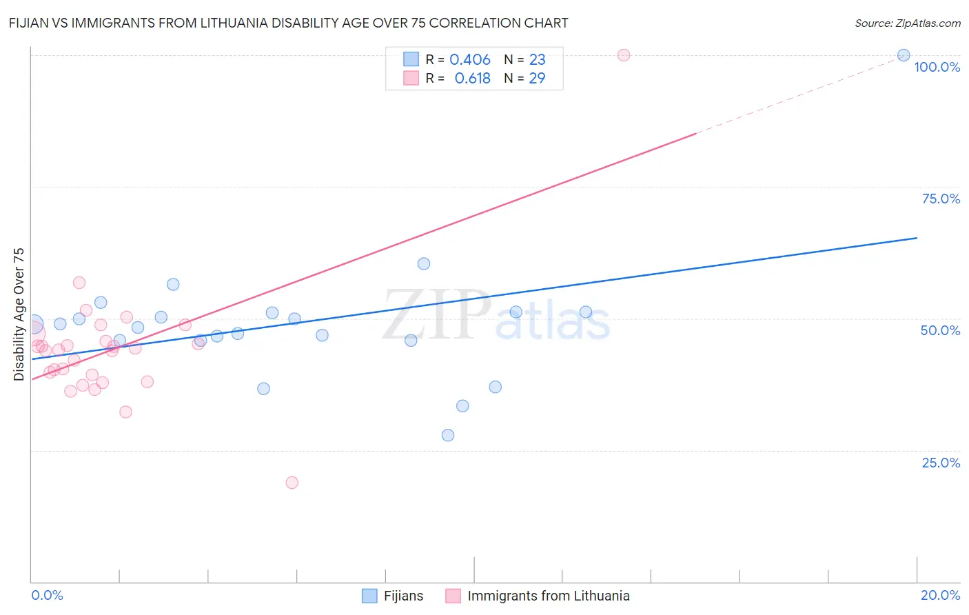 Fijian vs Immigrants from Lithuania Disability Age Over 75