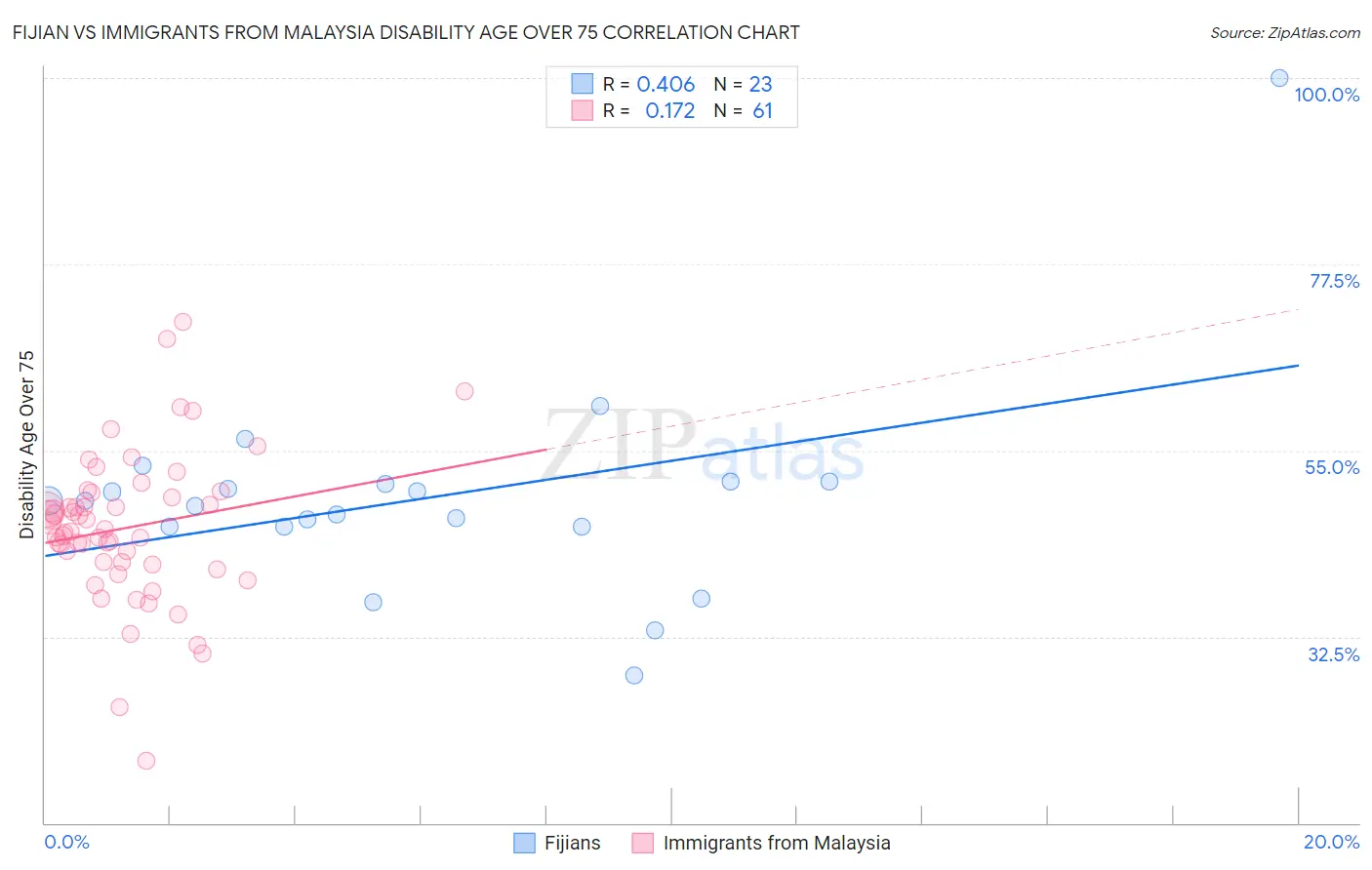 Fijian vs Immigrants from Malaysia Disability Age Over 75