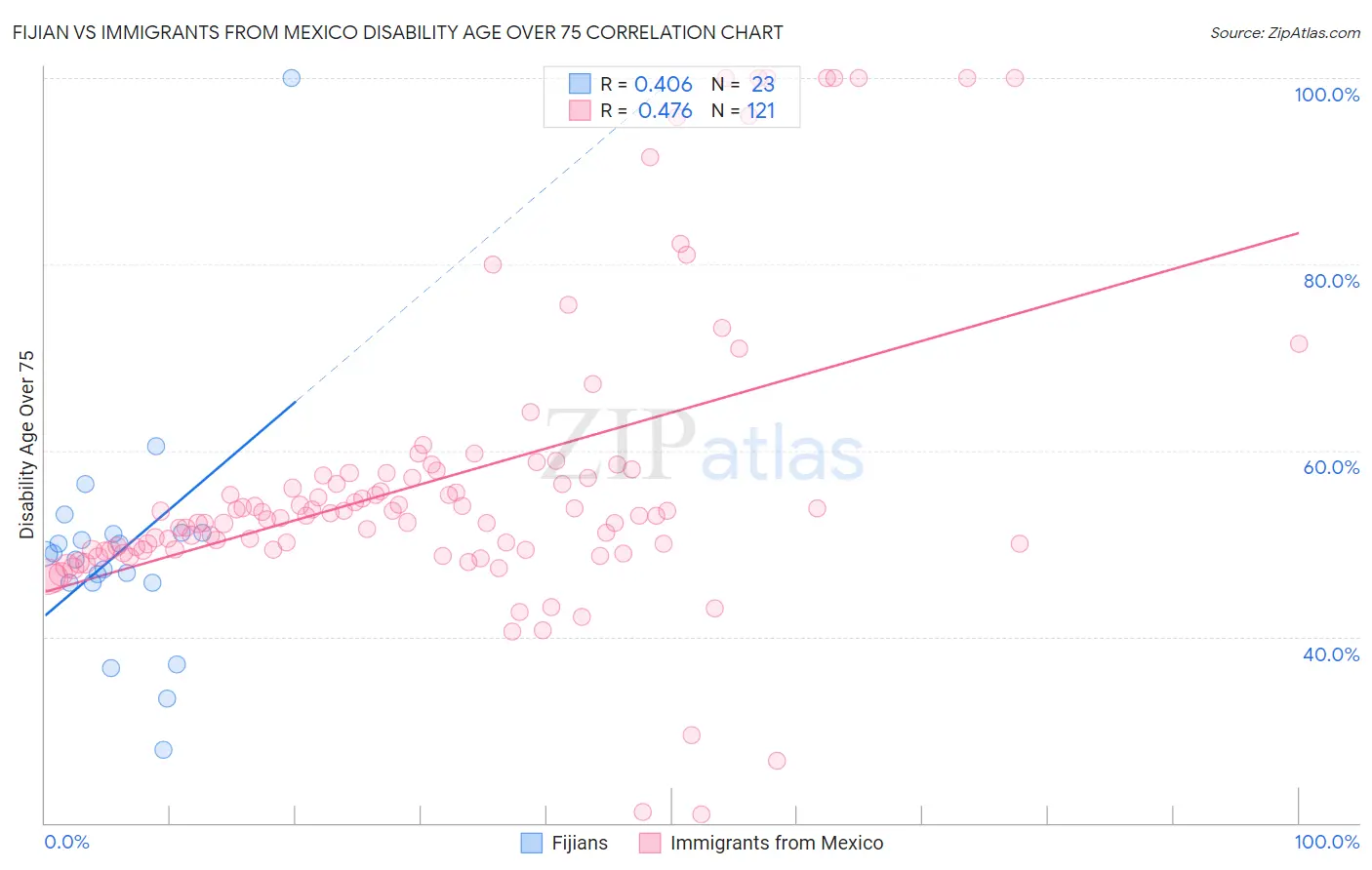 Fijian vs Immigrants from Mexico Disability Age Over 75