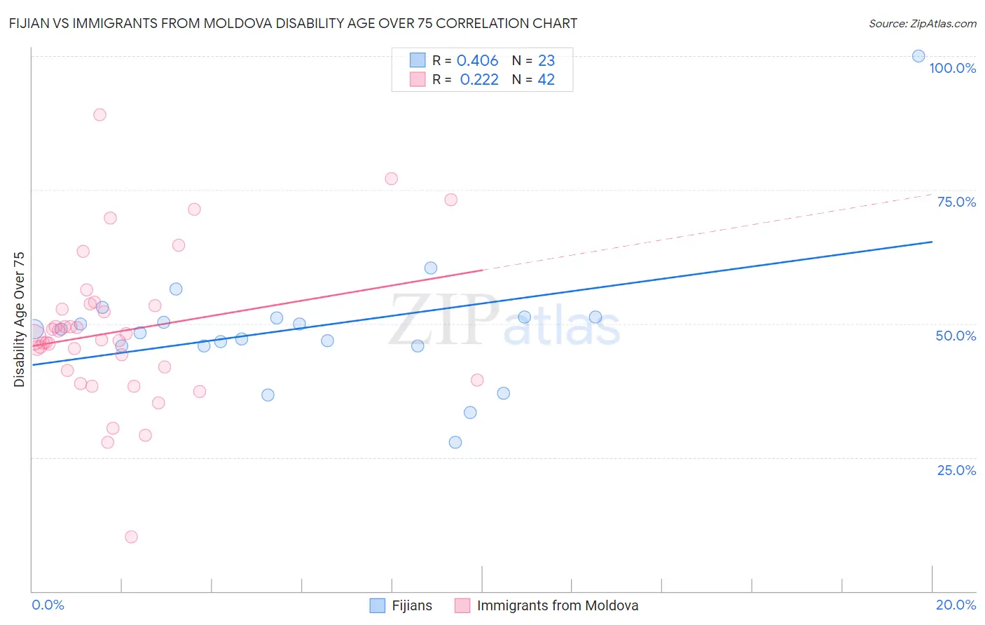 Fijian vs Immigrants from Moldova Disability Age Over 75