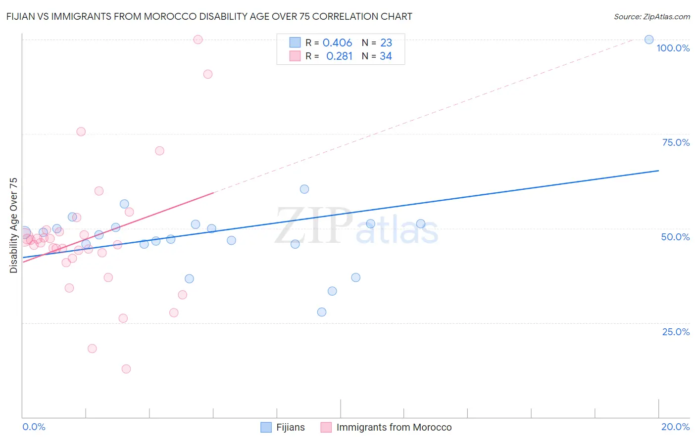 Fijian vs Immigrants from Morocco Disability Age Over 75