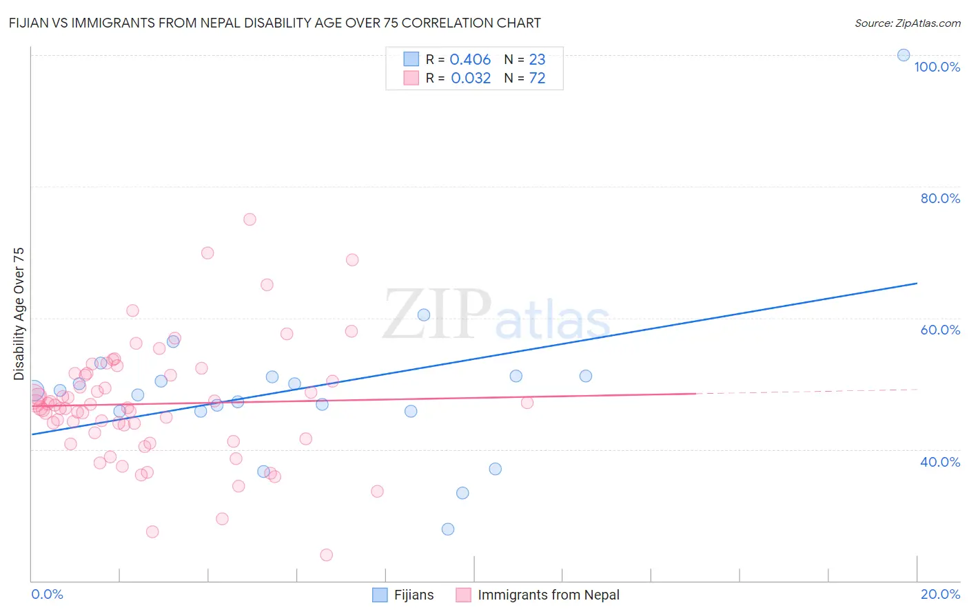 Fijian vs Immigrants from Nepal Disability Age Over 75