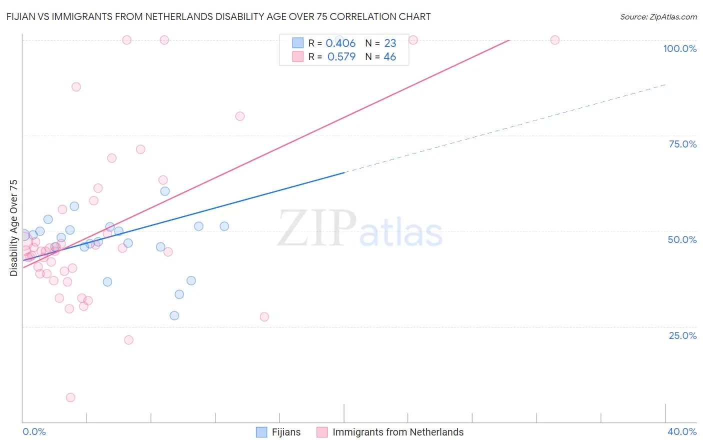 Fijian vs Immigrants from Netherlands Disability Age Over 75