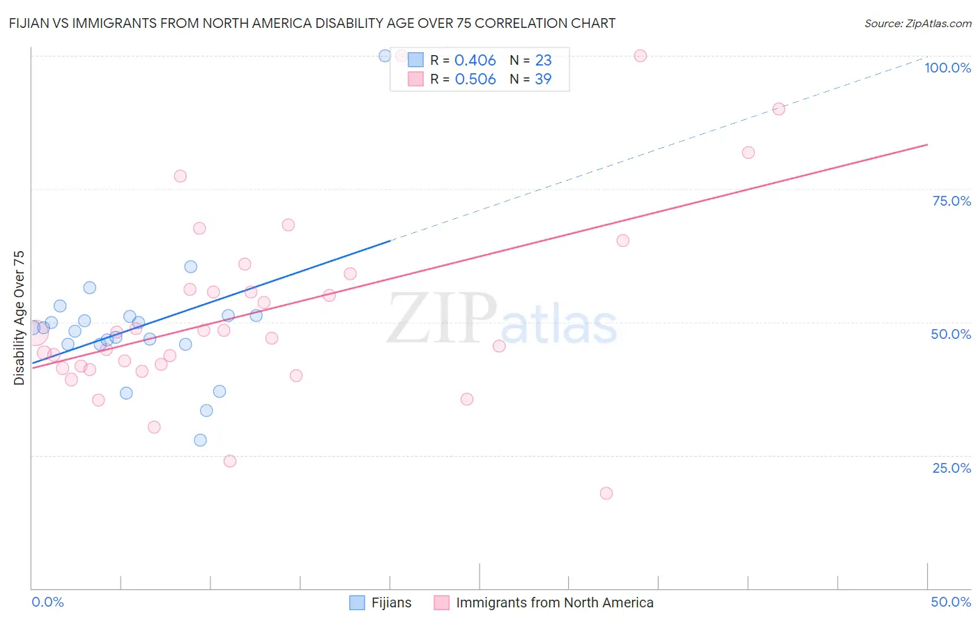 Fijian vs Immigrants from North America Disability Age Over 75