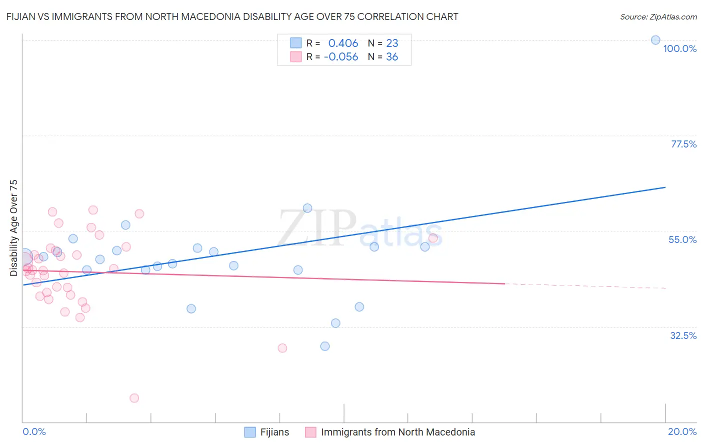 Fijian vs Immigrants from North Macedonia Disability Age Over 75
