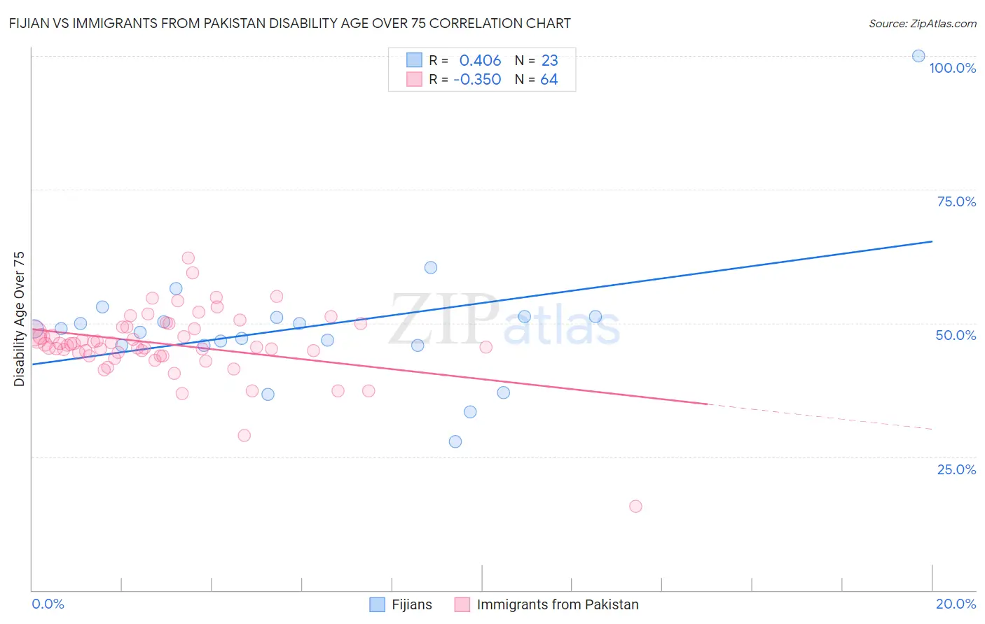 Fijian vs Immigrants from Pakistan Disability Age Over 75