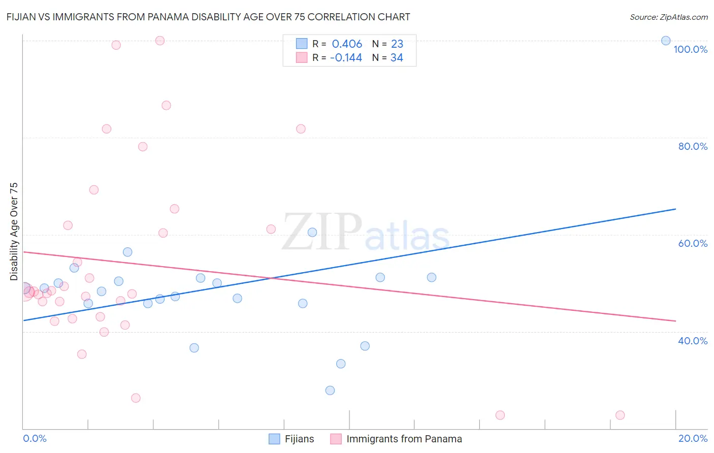 Fijian vs Immigrants from Panama Disability Age Over 75