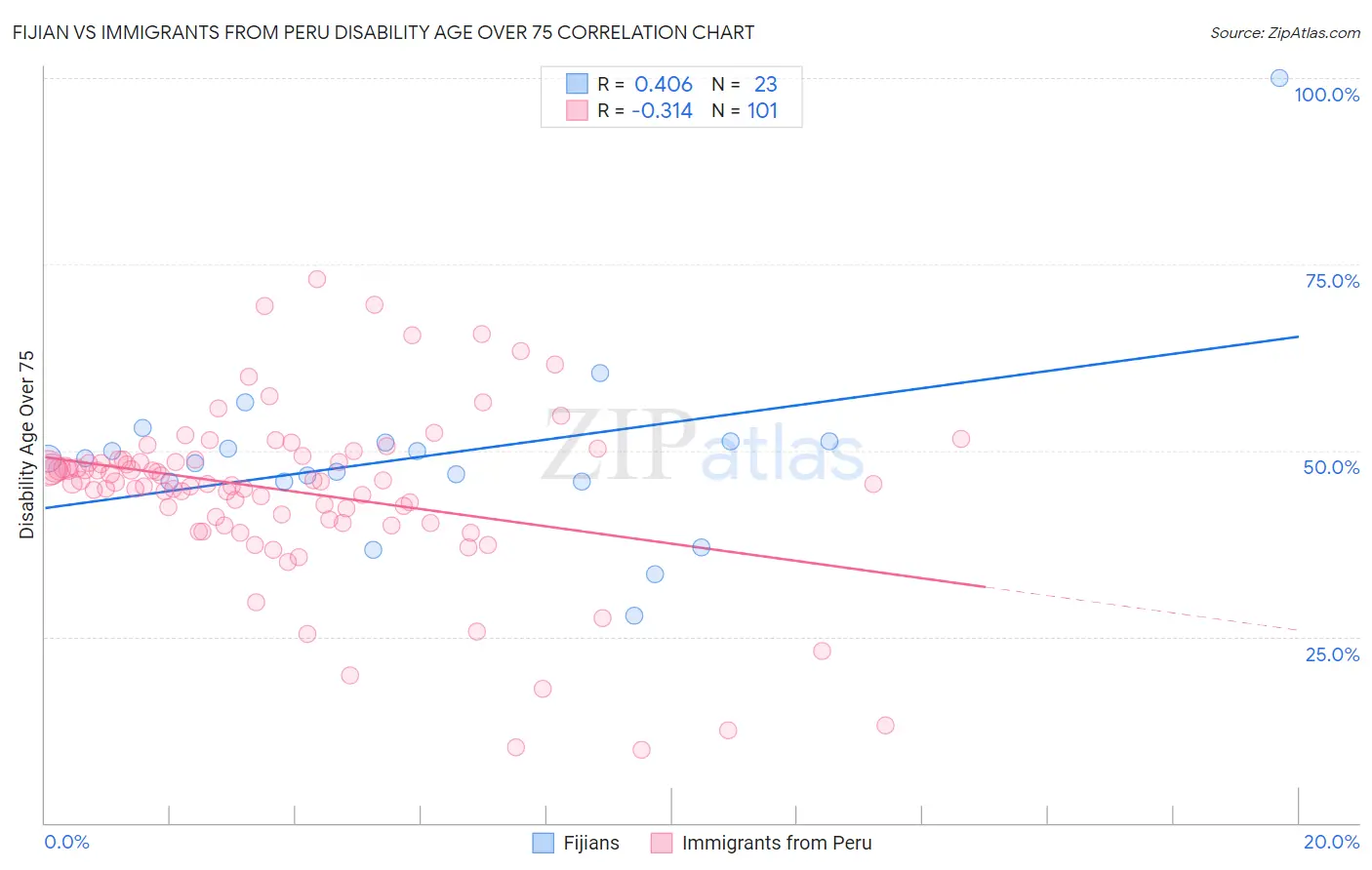 Fijian vs Immigrants from Peru Disability Age Over 75