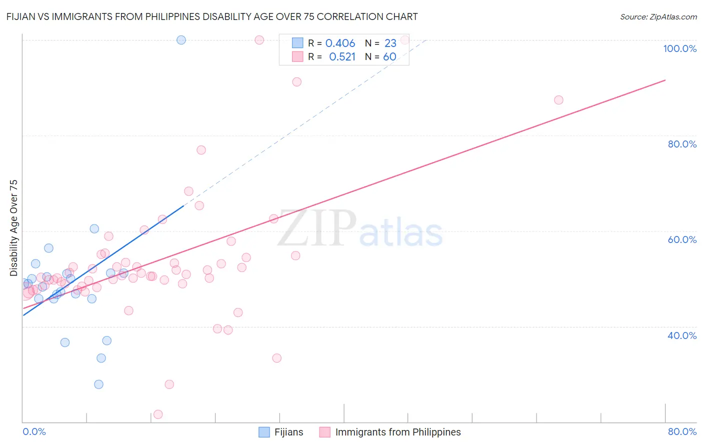 Fijian vs Immigrants from Philippines Disability Age Over 75