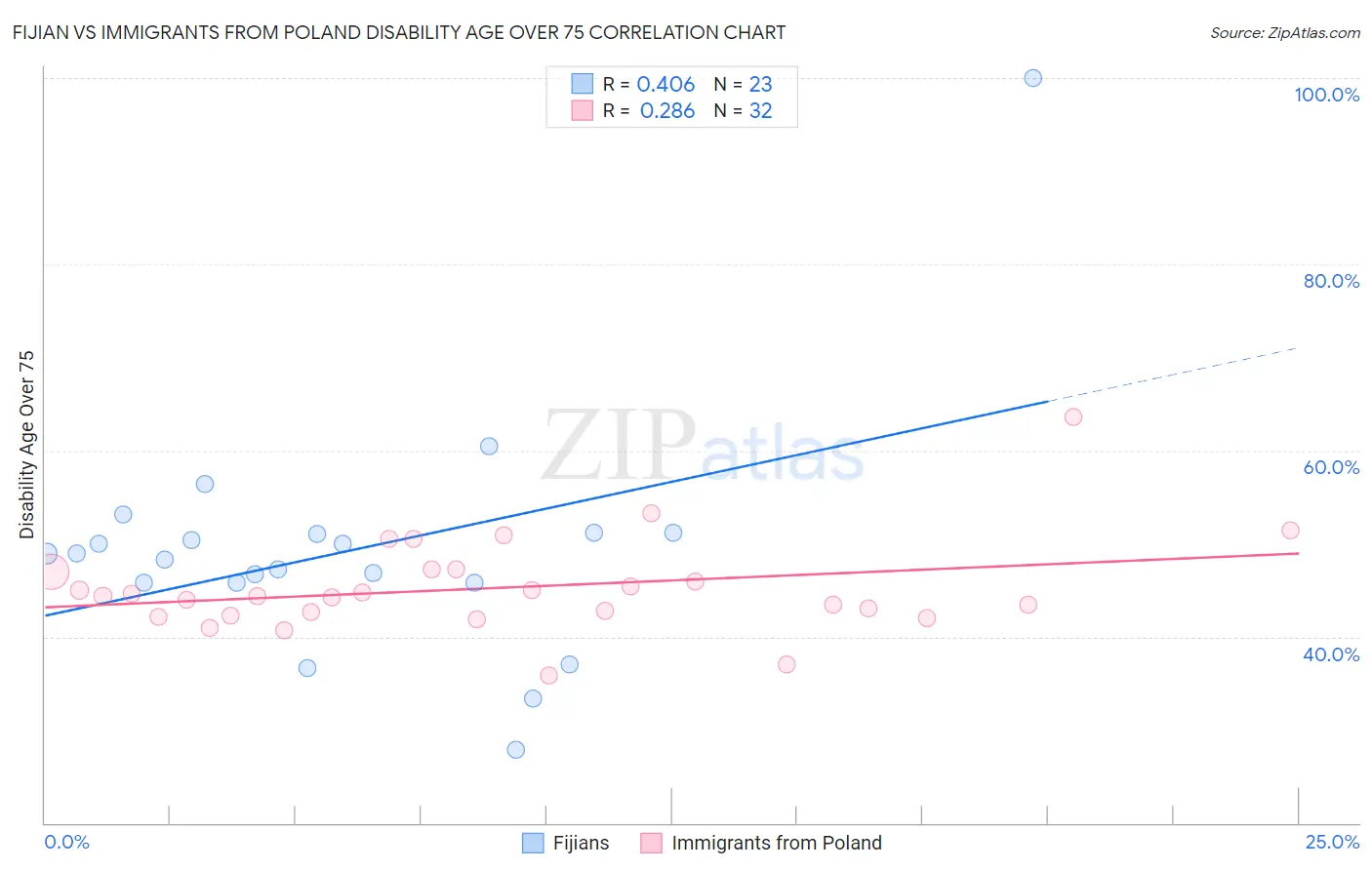 Fijian vs Immigrants from Poland Disability Age Over 75