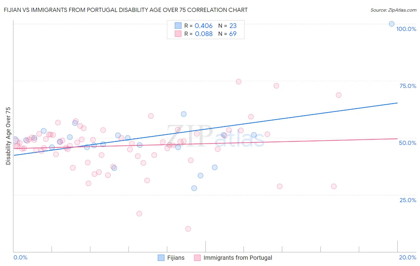 Fijian vs Immigrants from Portugal Disability Age Over 75