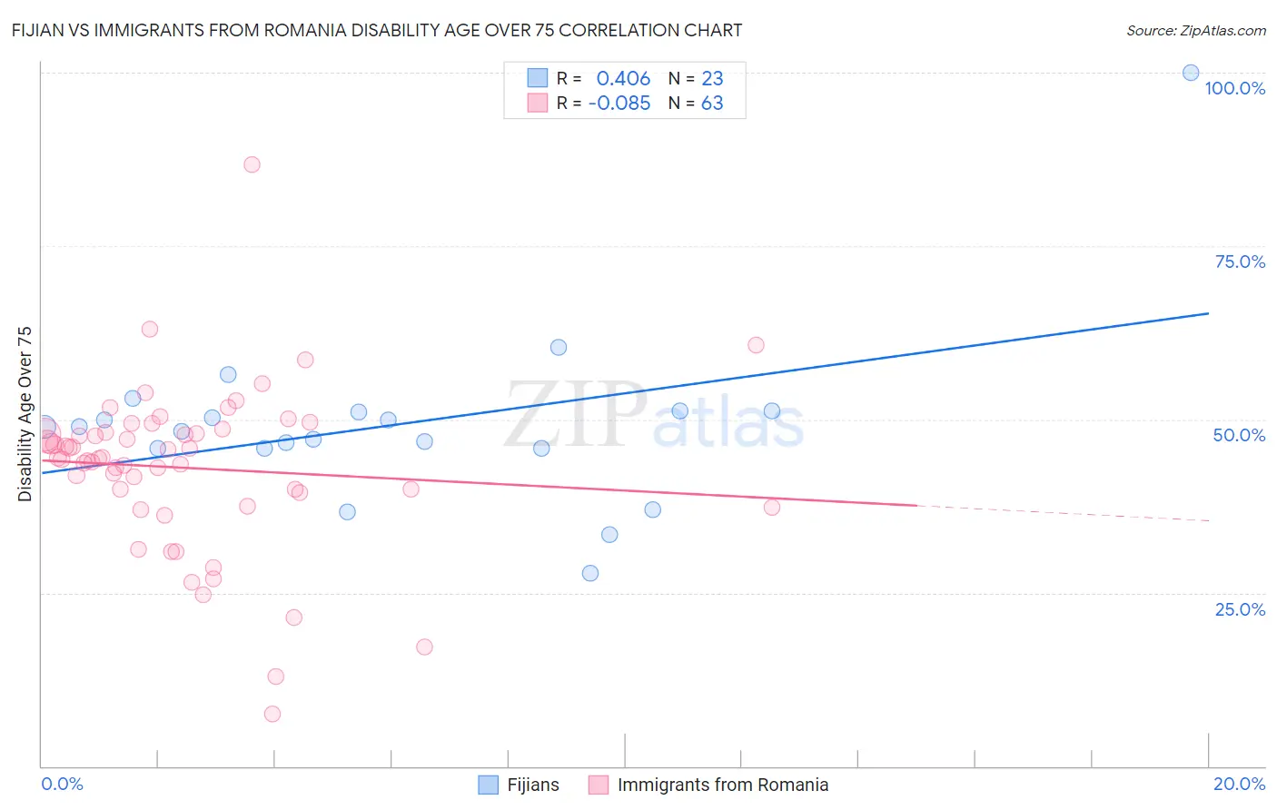 Fijian vs Immigrants from Romania Disability Age Over 75