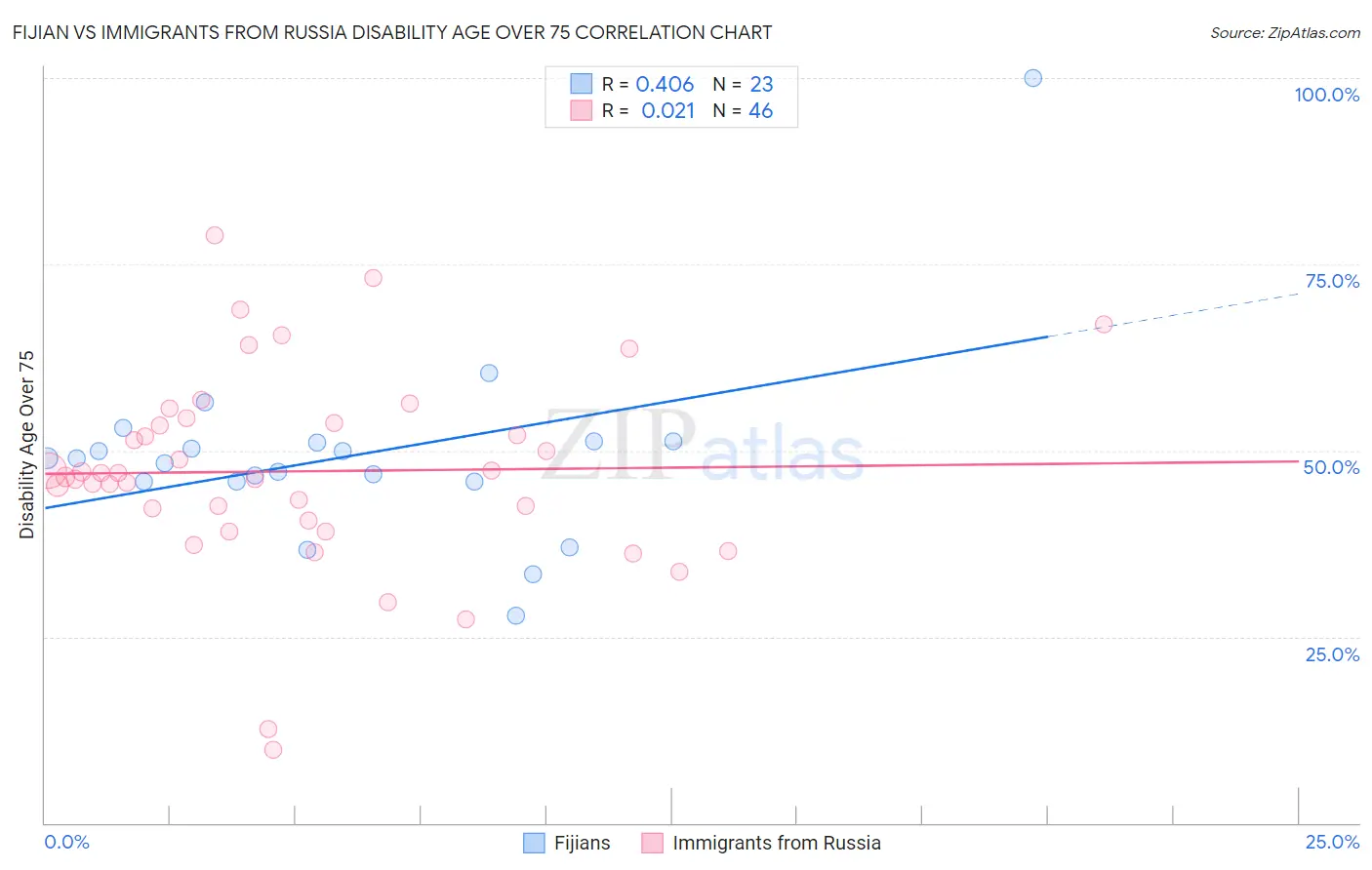 Fijian vs Immigrants from Russia Disability Age Over 75