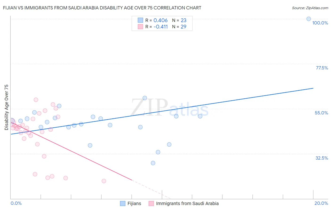 Fijian vs Immigrants from Saudi Arabia Disability Age Over 75