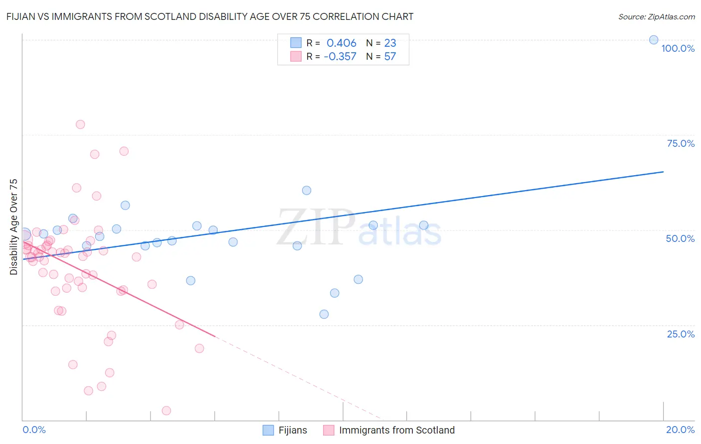 Fijian vs Immigrants from Scotland Disability Age Over 75