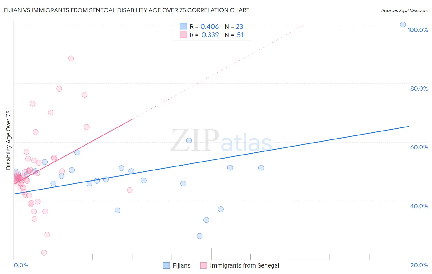 Fijian vs Immigrants from Senegal Disability Age Over 75