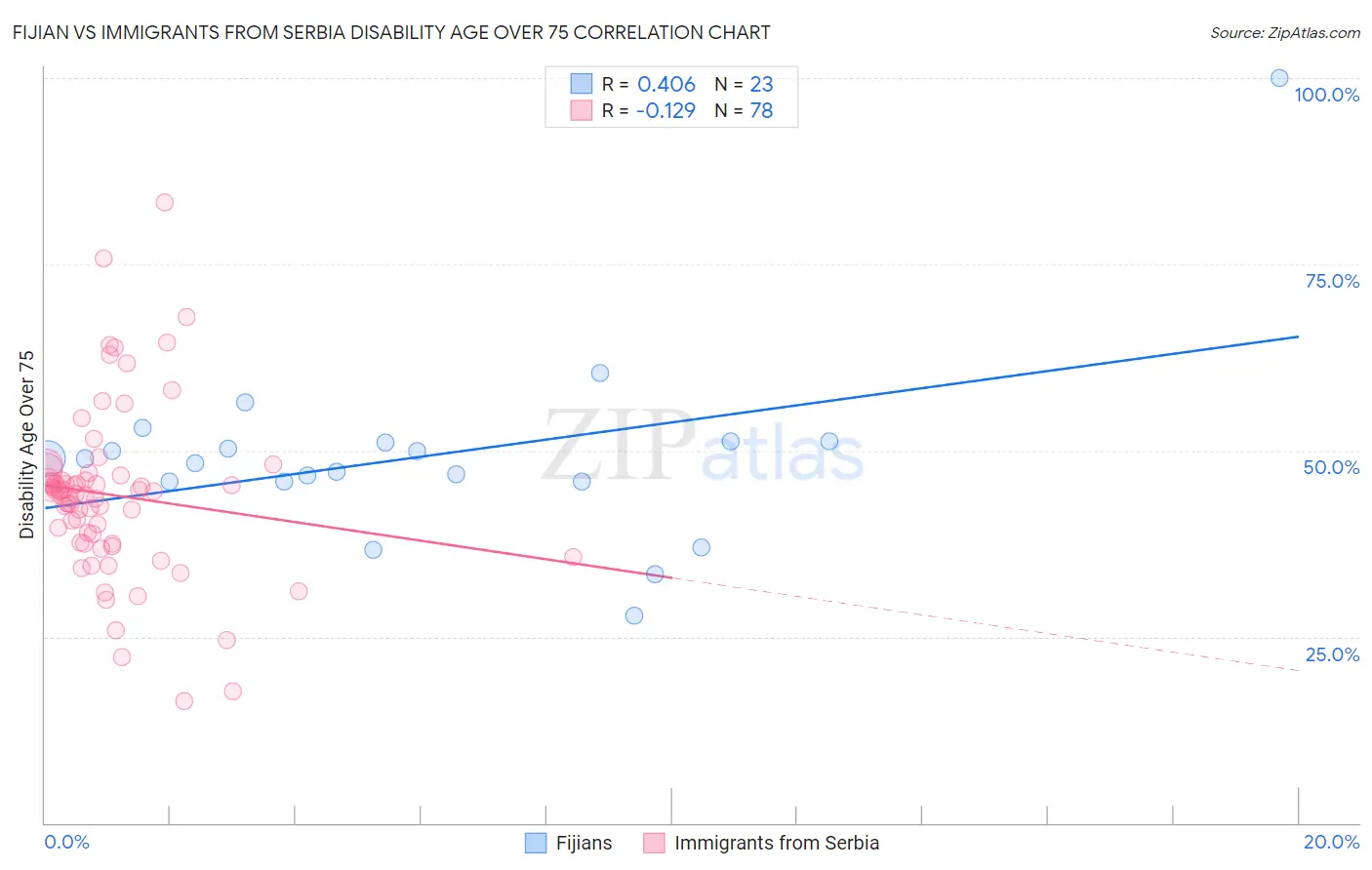 Fijian vs Immigrants from Serbia Disability Age Over 75
