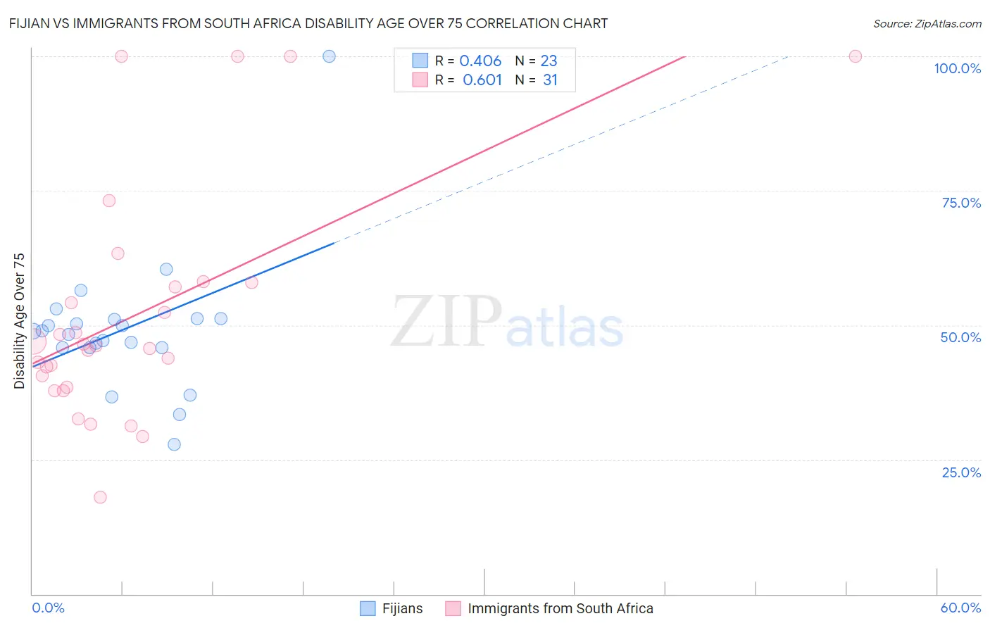 Fijian vs Immigrants from South Africa Disability Age Over 75