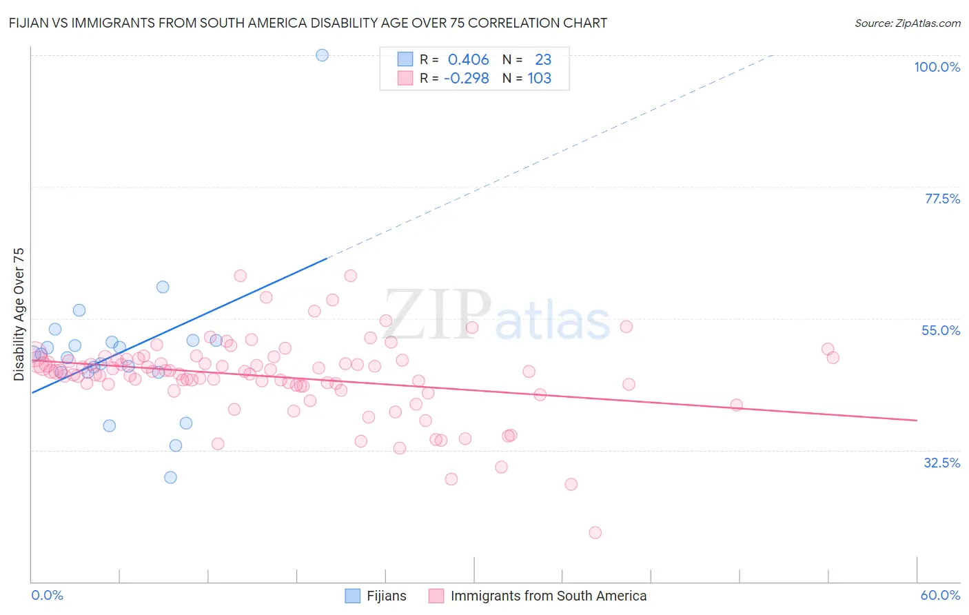 Fijian vs Immigrants from South America Disability Age Over 75