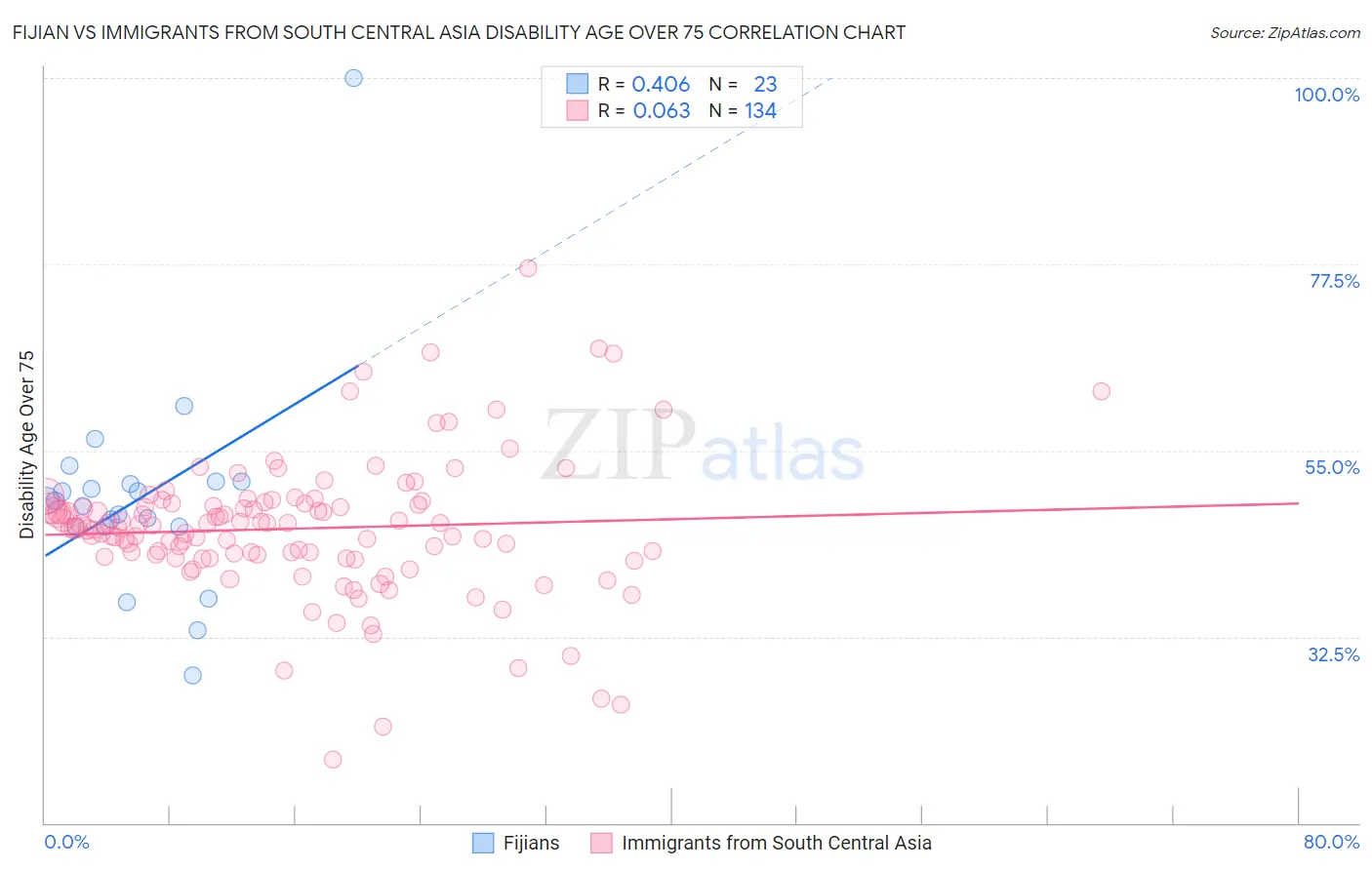 Fijian vs Immigrants from South Central Asia Disability Age Over 75