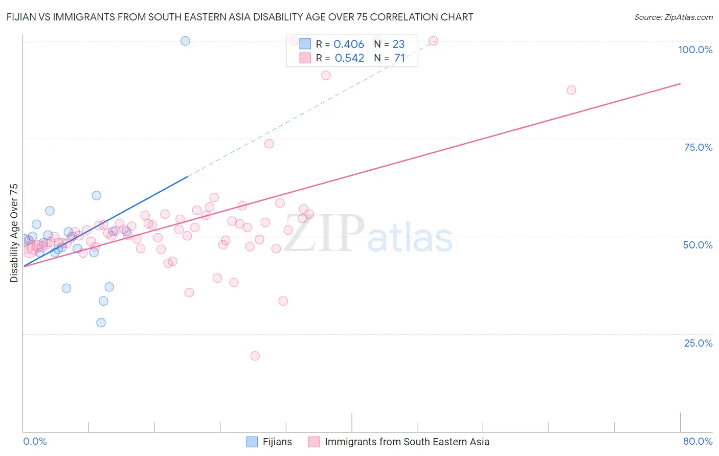 Fijian vs Immigrants from South Eastern Asia Disability Age Over 75