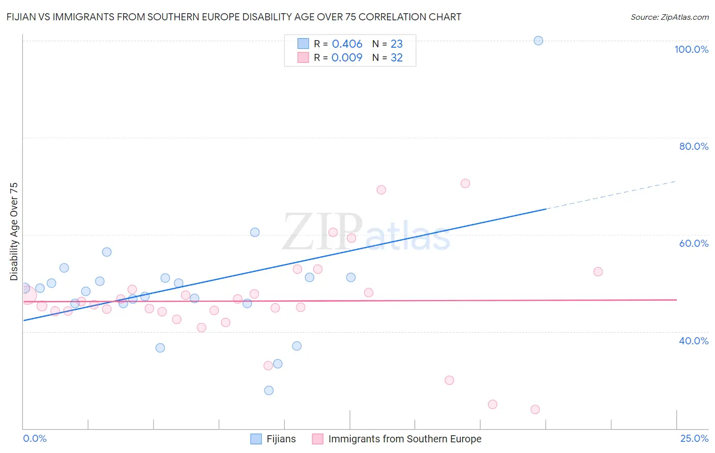 Fijian vs Immigrants from Southern Europe Disability Age Over 75