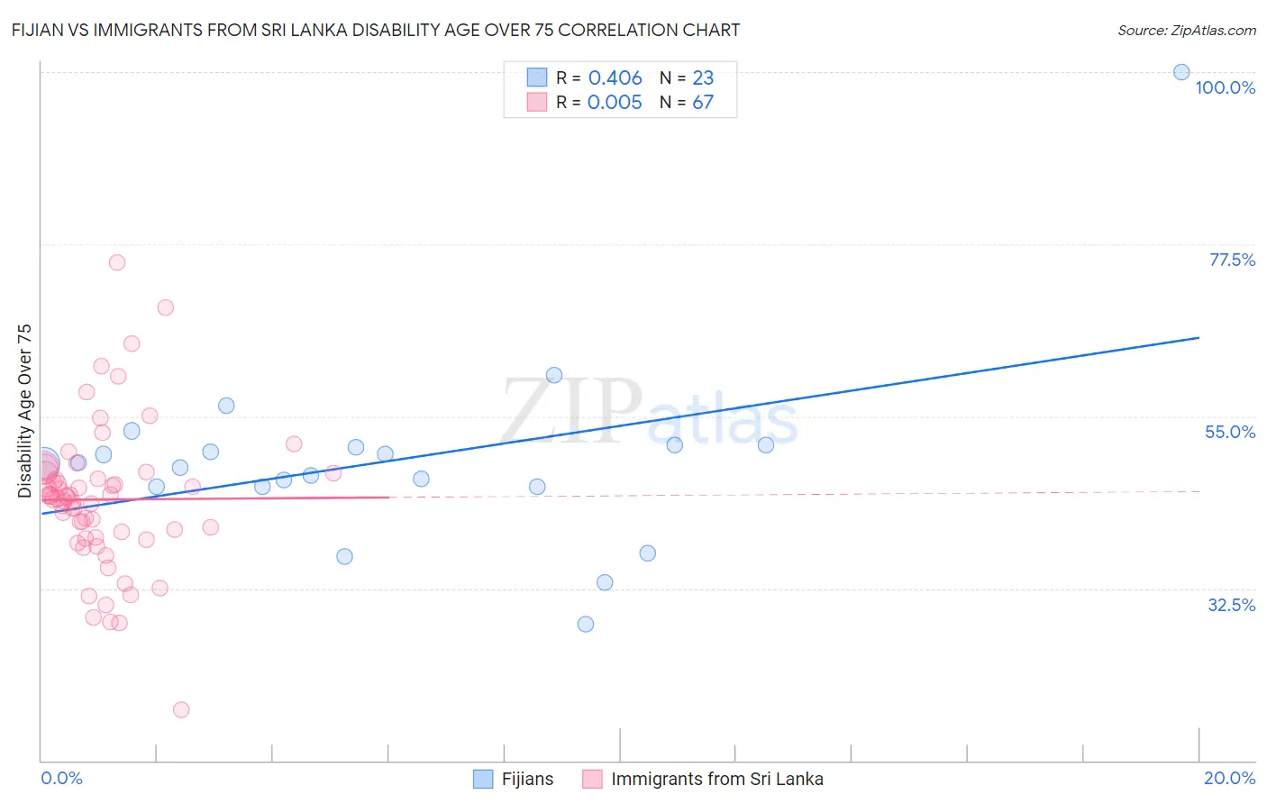 Fijian vs Immigrants from Sri Lanka Disability Age Over 75