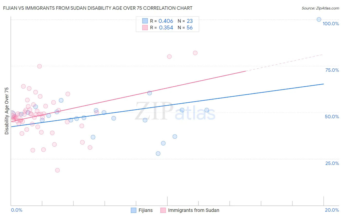 Fijian vs Immigrants from Sudan Disability Age Over 75