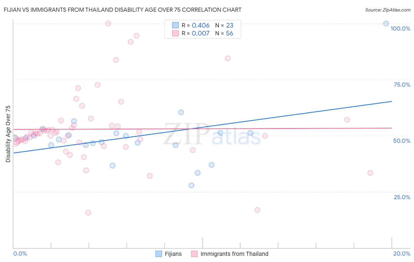 Fijian vs Immigrants from Thailand Disability Age Over 75
