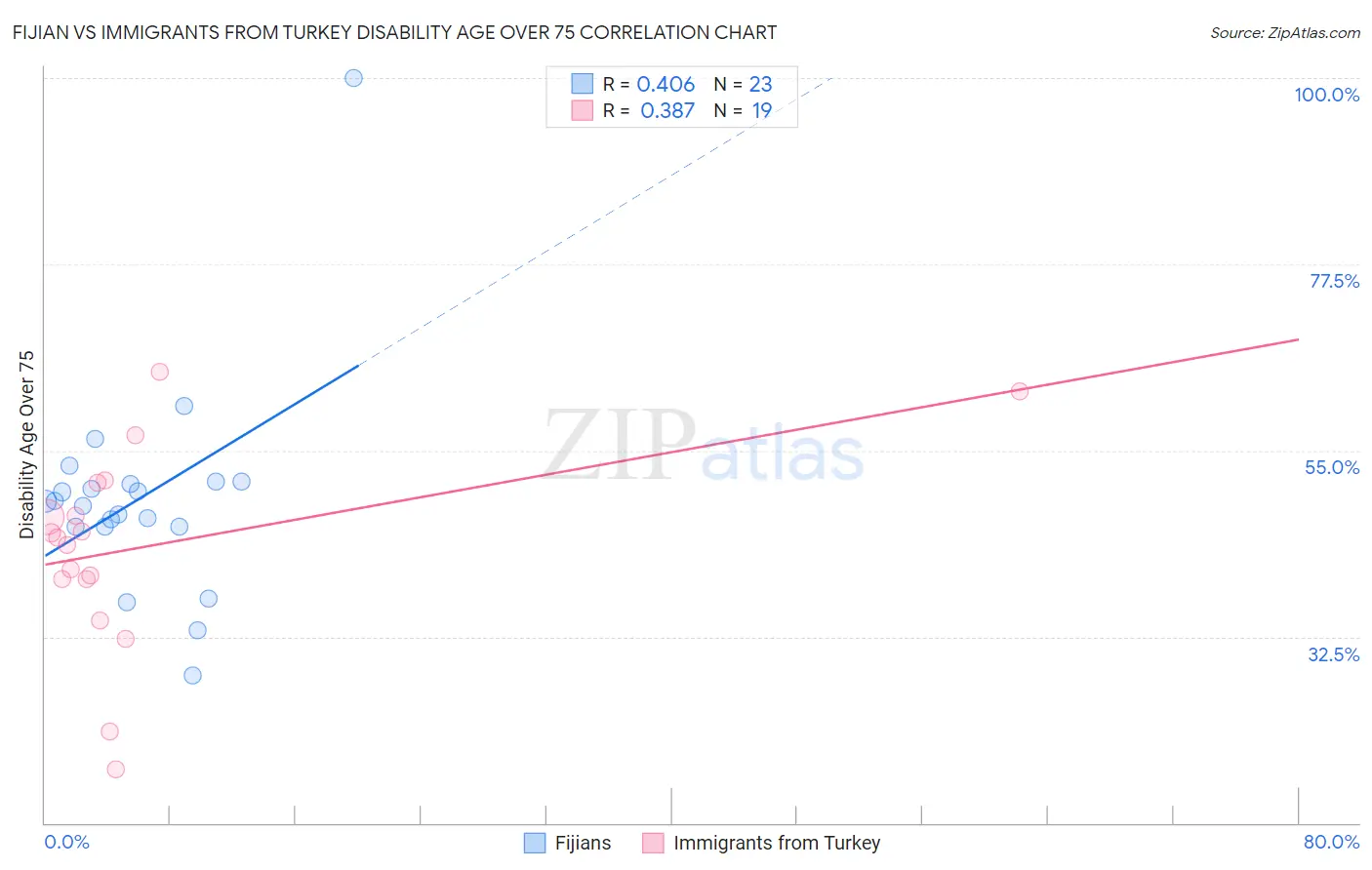 Fijian vs Immigrants from Turkey Disability Age Over 75