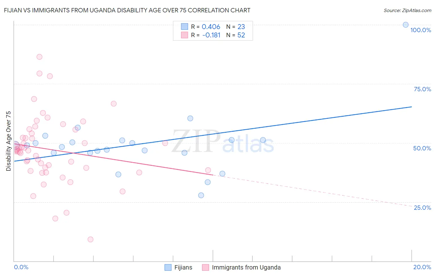 Fijian vs Immigrants from Uganda Disability Age Over 75