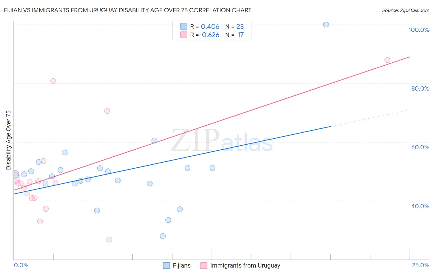 Fijian vs Immigrants from Uruguay Disability Age Over 75