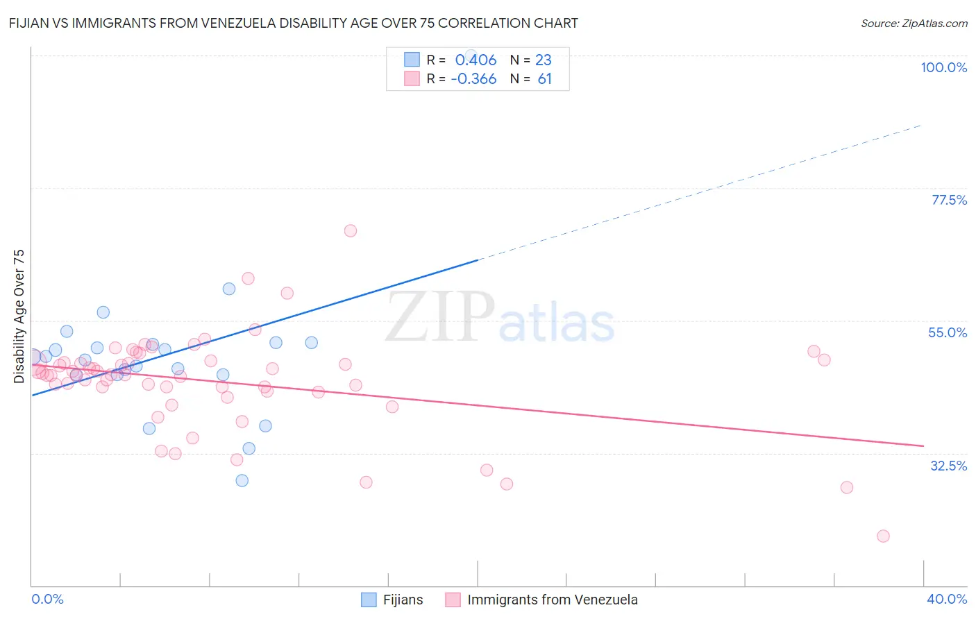 Fijian vs Immigrants from Venezuela Disability Age Over 75