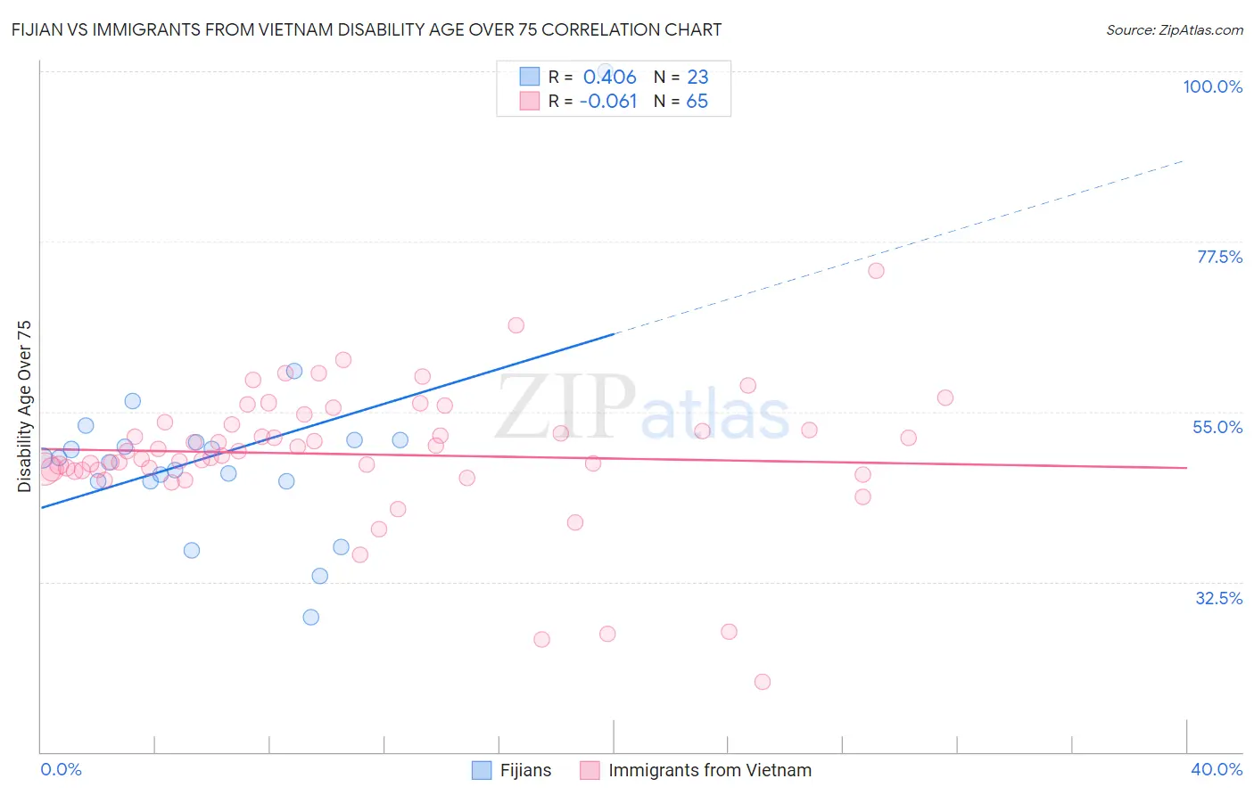 Fijian vs Immigrants from Vietnam Disability Age Over 75