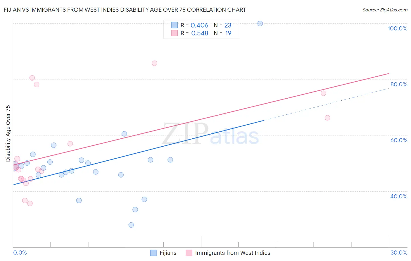 Fijian vs Immigrants from West Indies Disability Age Over 75