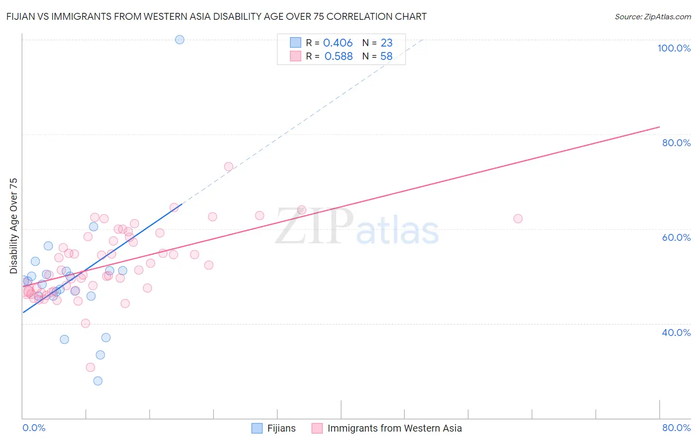 Fijian vs Immigrants from Western Asia Disability Age Over 75