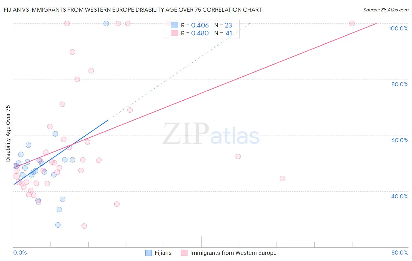 Fijian vs Immigrants from Western Europe Disability Age Over 75