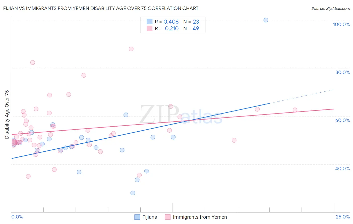 Fijian vs Immigrants from Yemen Disability Age Over 75