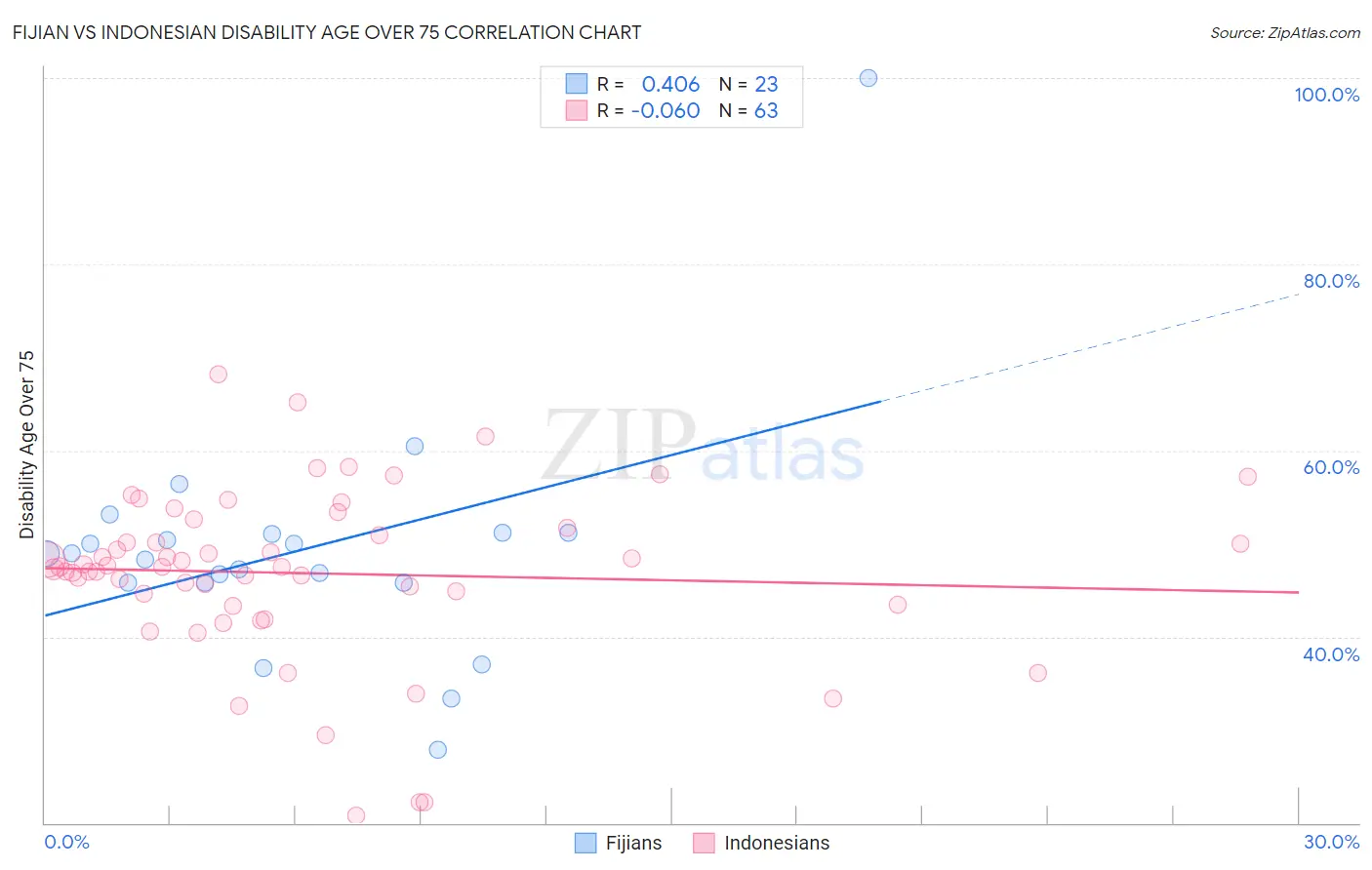 Fijian vs Indonesian Disability Age Over 75