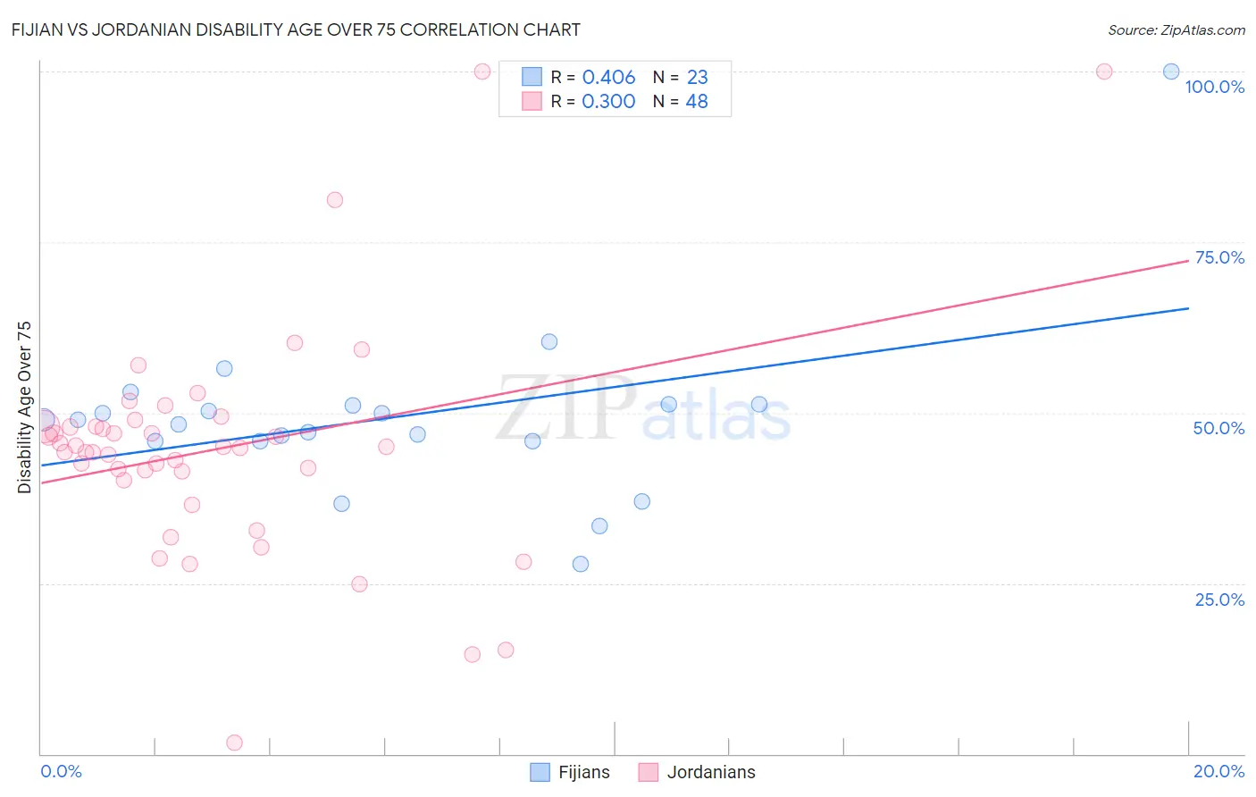 Fijian vs Jordanian Disability Age Over 75