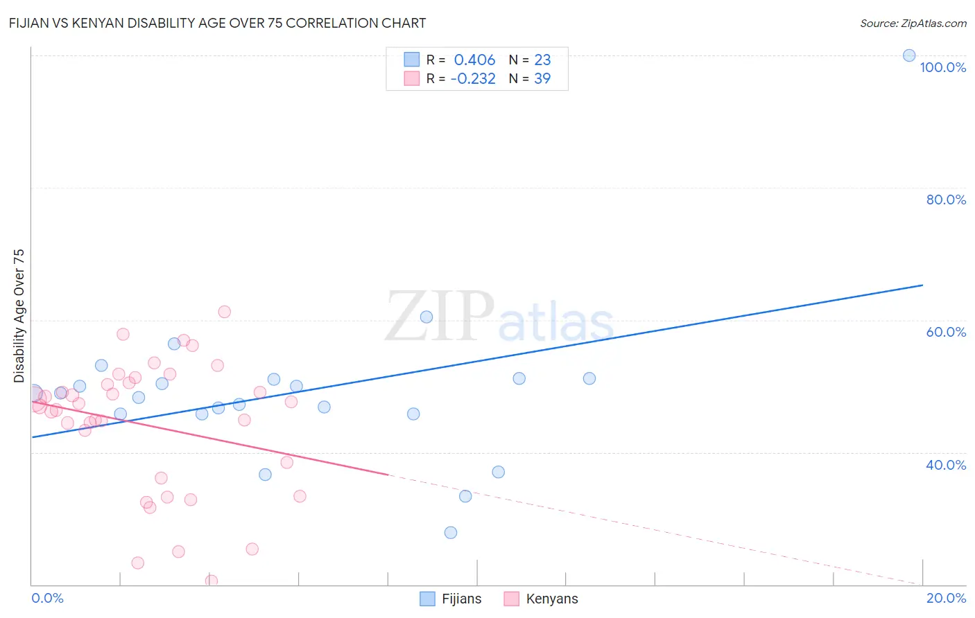 Fijian vs Kenyan Disability Age Over 75