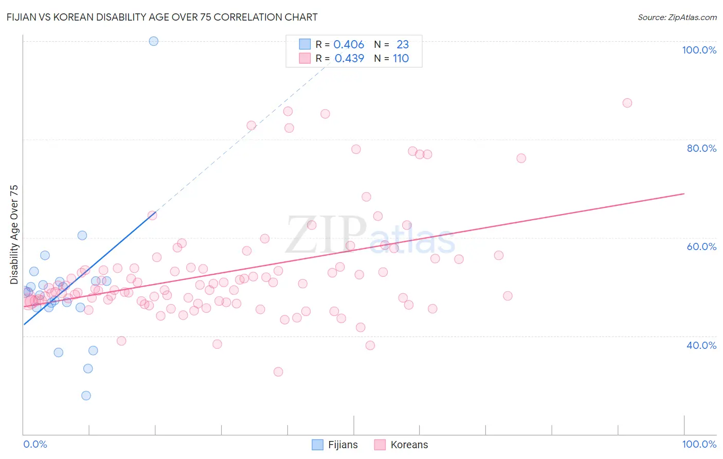 Fijian vs Korean Disability Age Over 75