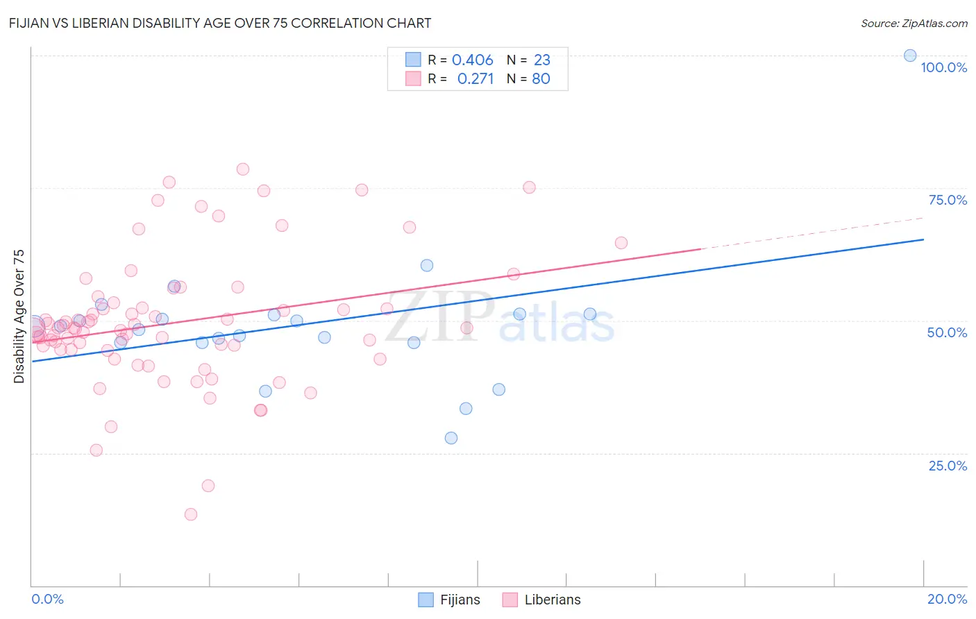 Fijian vs Liberian Disability Age Over 75